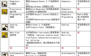 腐烂国度修改技能，腐烂国度更改难度？