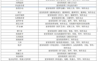 7日杀技能点，7日杀技能点指令