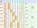 大话2黄金技能，大话2黄金加点