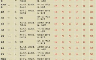 问道宝宝技能表_问道宝宝技能表怎么看