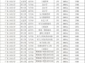 252工程技能？工程225以后在哪里学技能？