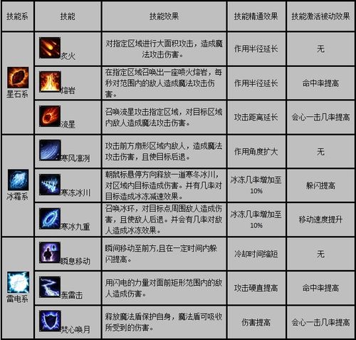 如何给传奇添加技能?传奇技能设置?-第4张图片-流派游戏资讯网 如何给传奇添加技能?传奇技能设置?-第4张图片-流派游戏资讯网