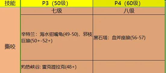 6.0猎人宠物技能,60猎人宠物技能爪击1级-第5张图片-流派游戏资讯网 6.0猎人宠物技能,60猎人宠物技能爪击1级-第5张图片-流派游戏资讯网