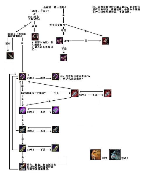 魔兽世界射击猎人技能，2020魔兽世界射击猎人技能？-第2张图片-流派游戏资讯网