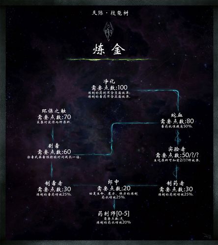 上古卷轴重置技能树_上古卷轴 重置技能点-第2张图片-流派游戏资讯网 上古卷轴重置技能树_上古卷轴 重置技能点-第2张图片-流派游戏资讯网