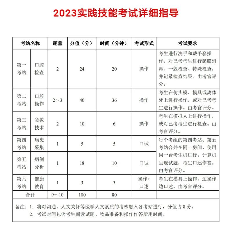 口腔实践技能操作?口腔实践技能操作考试分几站考试??-第4张图片-流派游戏资讯网 口腔实践技能操作?口腔实践技能操作考试分几站考试??-第4张图片-流派游戏资讯网