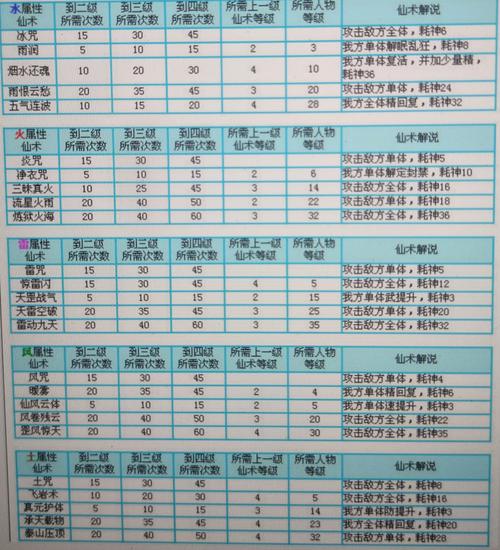 仙三技能升级?仙三法术升级次数?-第2张图片-流派游戏资讯网 仙三技能升级?仙三法术升级次数?-第2张图片-流派游戏资讯网