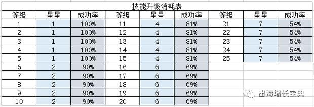 派派点技能点满,派派点技能材料列表-第2张图片-流派游戏资讯网 派派点技能点满,派派点技能材料列表-第2张图片-流派游戏资讯网
