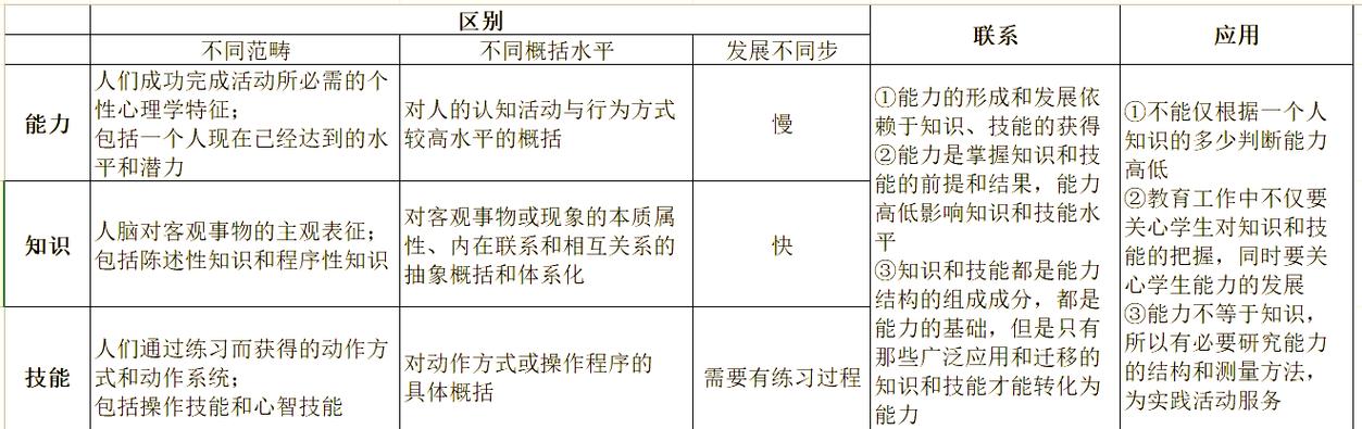 能力与技能的区别,能力与技能的区别与联系?-第3张图片-流派游戏资讯网 能力与技能的区别,能力与技能的区别与联系?-第3张图片-流派游戏资讯网