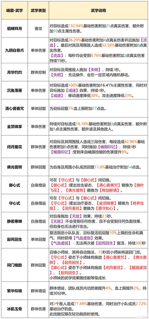 天龙八部技能修炼，天龙八部技能修炼攻略-第1张图片-流派游戏资讯网