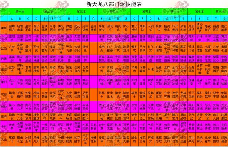 天龙八部技能修炼，天龙八部技能修炼攻略-第2张图片-流派游戏资讯网