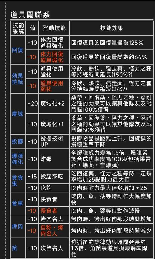 怪物猎人村技能,怪物猎人村技能怎么升级?-第6张图片-流派游戏资讯网 怪物猎人村技能,怪物猎人村技能怎么升级?-第6张图片-流派游戏资讯网
