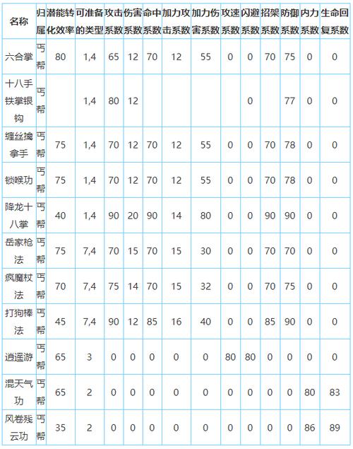丐帮技能怎么加,丐帮技能怎么加属性?-第3张图片-流派游戏资讯网 丐帮技能怎么加,丐帮技能怎么加属性?-第3张图片-流派游戏资讯网