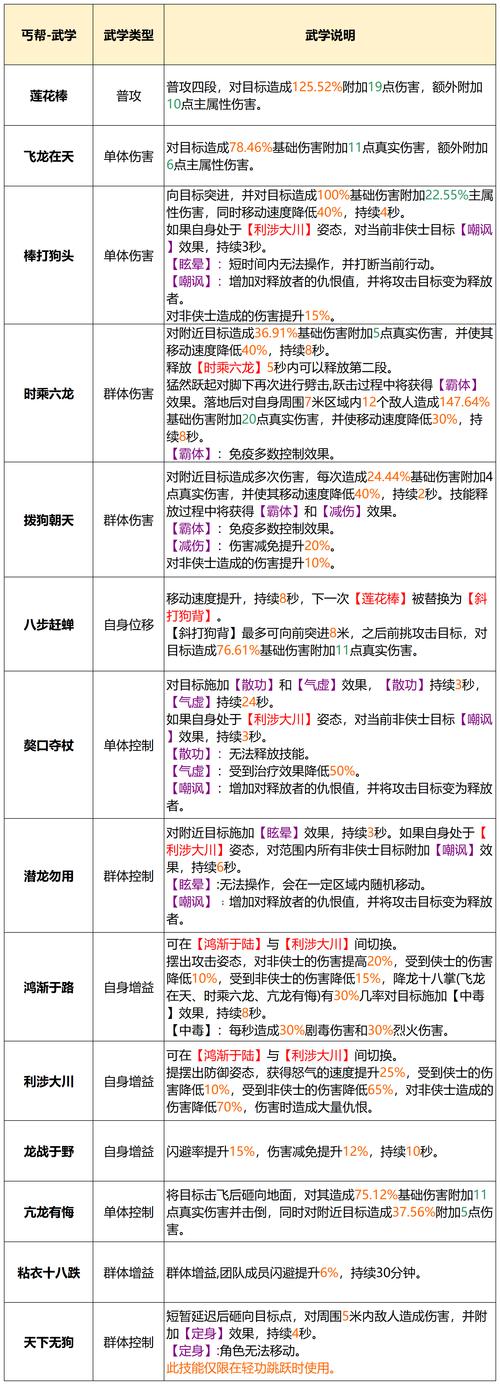 丐帮技能怎么加,丐帮技能怎么加属性?-第4张图片-流派游戏资讯网 丐帮技能怎么加,丐帮技能怎么加属性?-第4张图片-流派游戏资讯网