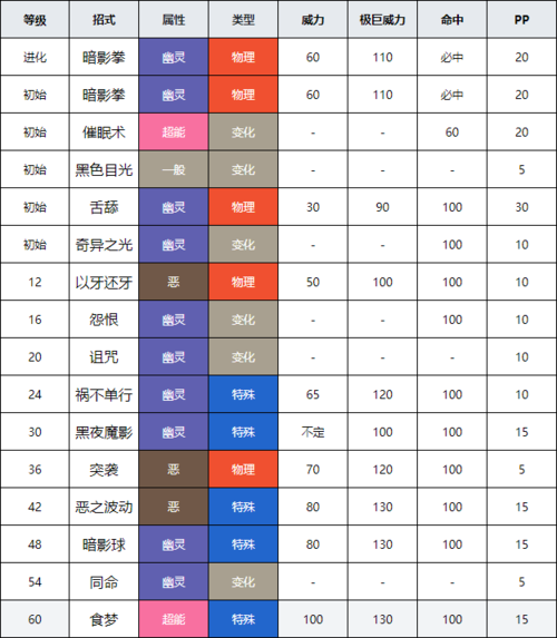 鬼斯通的技能搭配的简单介绍-第3张图片-流派游戏资讯网