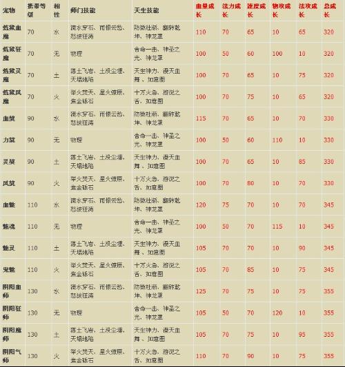 问道宝宝技能表_问道宝宝技能表怎么看-第4张图片-流派游戏资讯网 问道宝宝技能表_问道宝宝技能表怎么看-第4张图片-流派游戏资讯网