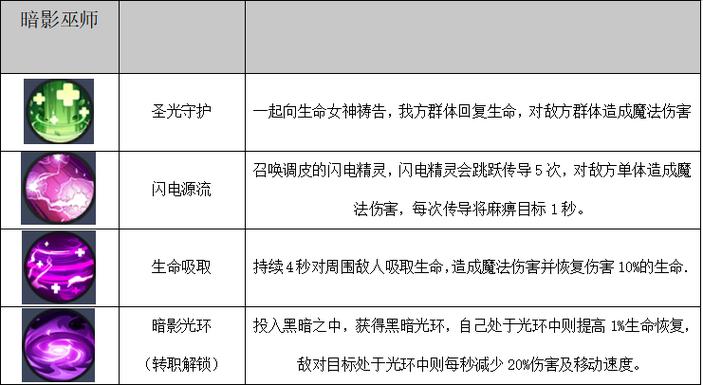 牧师什么专业技能_牧师学什么技能-第3张图片-流派游戏资讯网 牧师什么专业技能_牧师学什么技能-第3张图片-流派游戏资讯网