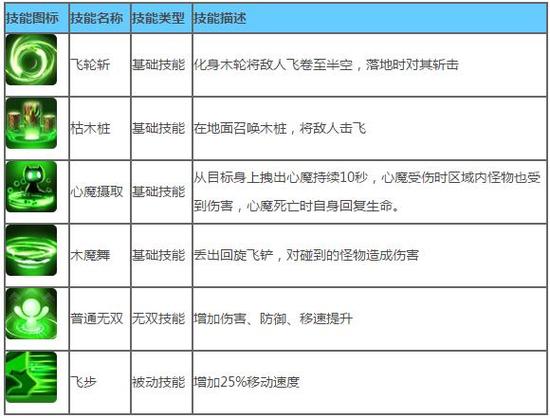 造梦西游人物技能,造梦西游人物技能搭配大全-第6张图片-流派游戏资讯网 造梦西游人物技能,造梦西游人物技能搭配大全-第6张图片-流派游戏资讯网