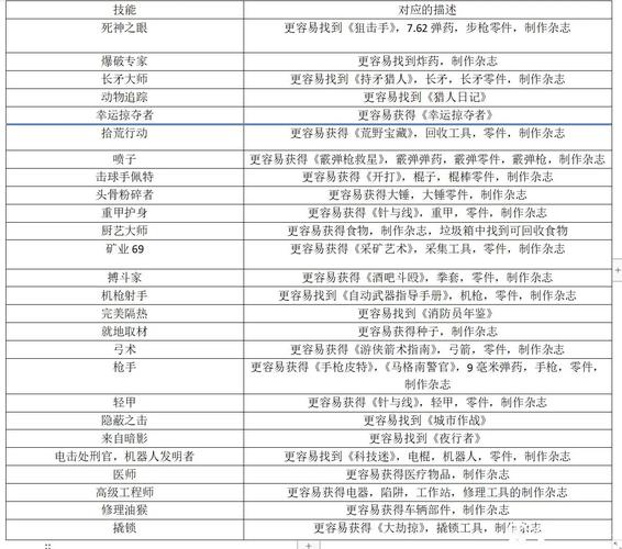7日杀技能点,7日杀技能点指令-第4张图片-流派游戏资讯网 7日杀技能点,7日杀技能点指令-第4张图片-流派游戏资讯网